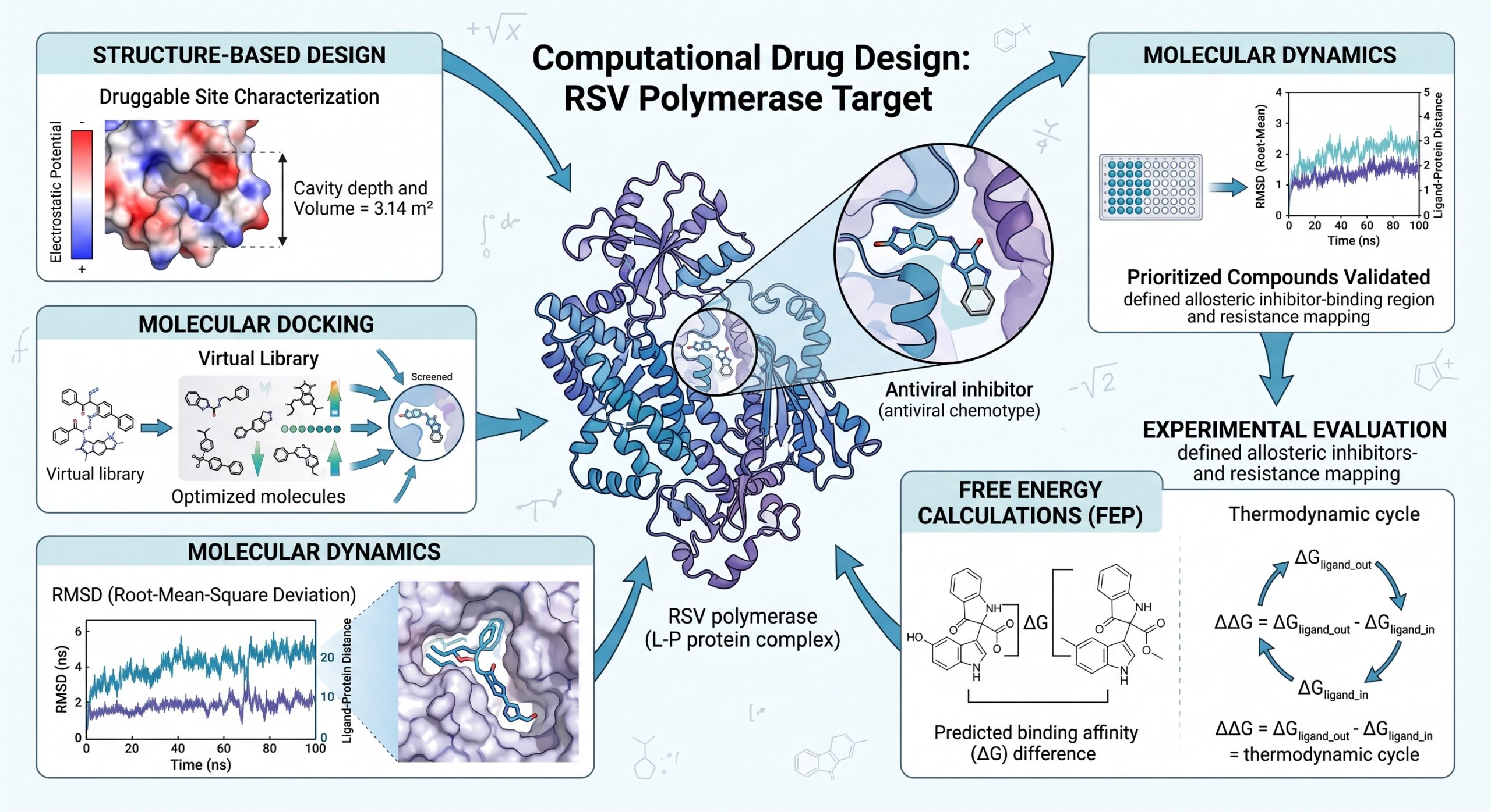 Computational model of antiviral inhibitor binding